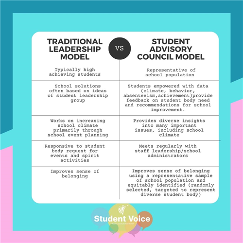 Student Leadership focuses on engagement and student voice on subjects involving school itself